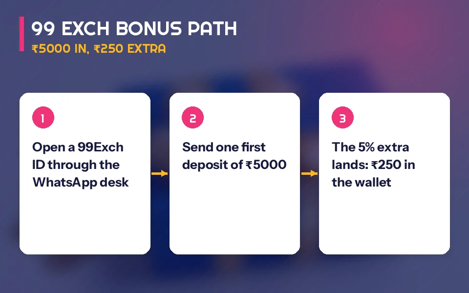 Three-step path from a new 99Exch ID to a single ₹5000 first deposit and the 5 percent extra