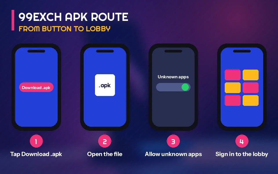 Four phone screens showing the 99Exch APK route from the Download .apk button to the unknown apps switch and the lobby