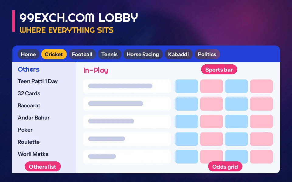 Layout sketch of the 99exch.com lobby with sports tabs along the top, the Others casino list on the left and the In-Play grid in the centre