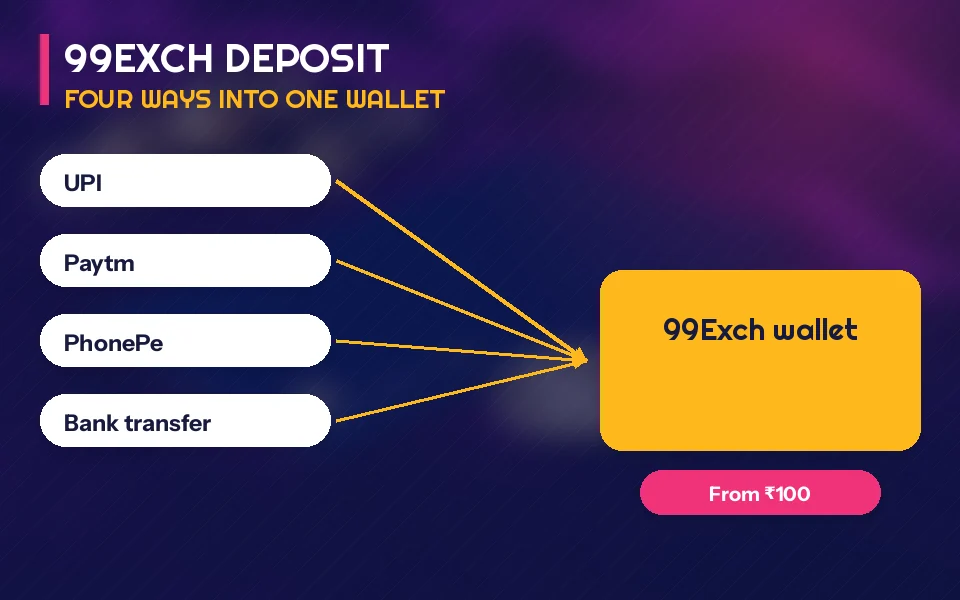 Deposit flow showing UPI, Paytm, PhonePe and bank transfer choices leading into one 99Exch wallet