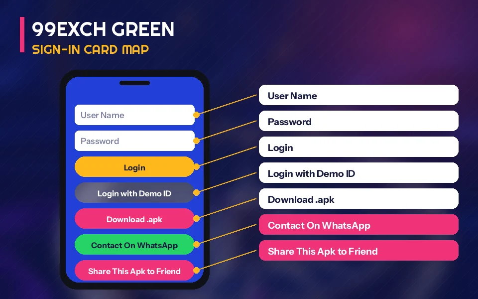 Diagram of the 99exch.green sign-in card with the WhatsApp contact and share APK buttons marked below the login fields