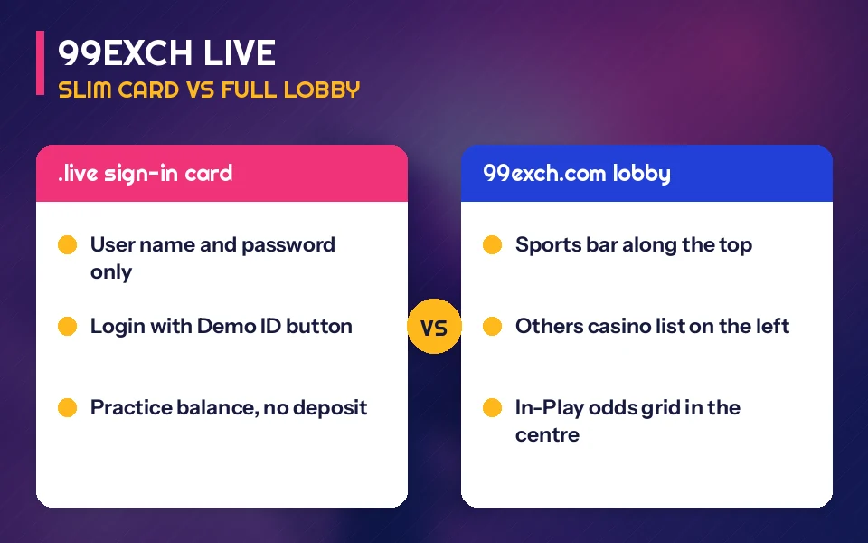 Comparison drawing of the slim 99Exch .live sign-in card beside the busy 99exch.com betting lobby