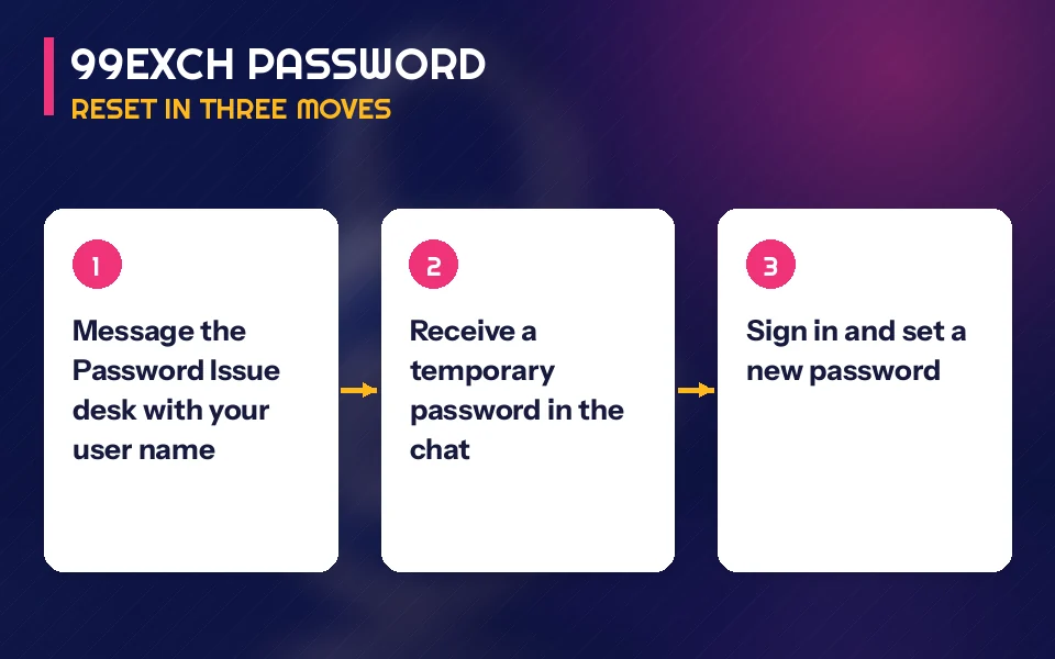 Diagram of the 99Exch password reset path from Password Issue desk message to a new password set at sign-in