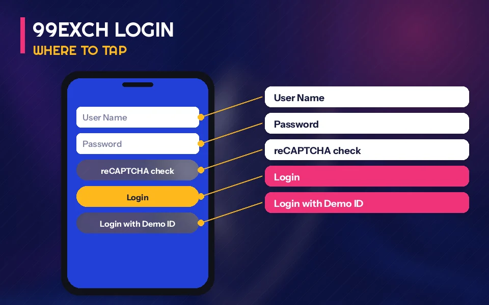 Annotated 99Exch sign-in screen marking where the user name, password, captcha and demo ID button sit